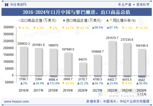 2016-2024年11月中国与黎巴嫩进、出口商品总值