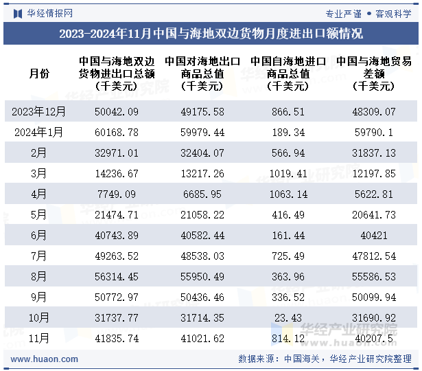 2023-2024年11月中国与海地双边货物月度进出口额情况