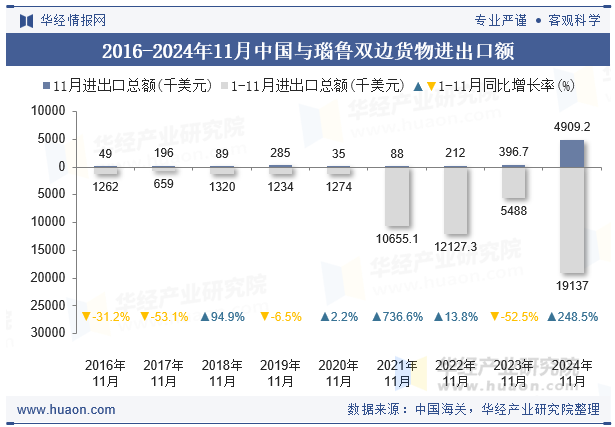 2016-2024年11月中国与瑙鲁双边货物进出口额