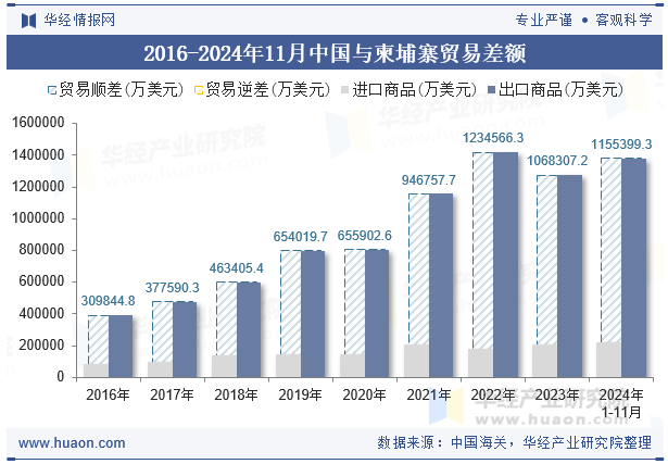 2016-2024年11月中国与柬埔寨贸易差额