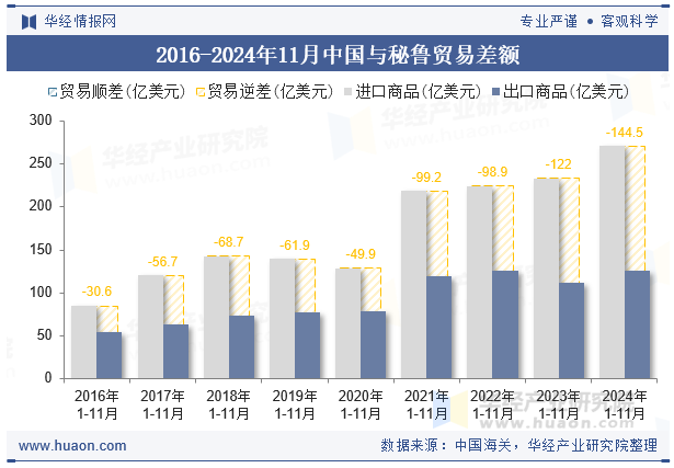 2016-2024年11月中国与秘鲁贸易差额