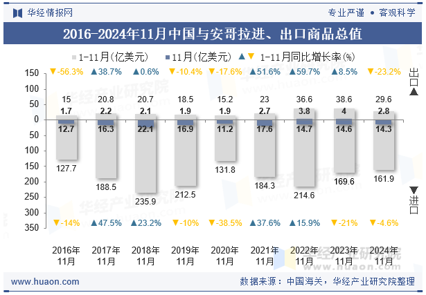 2016-2024年11月中国与安哥拉进、出口商品总值