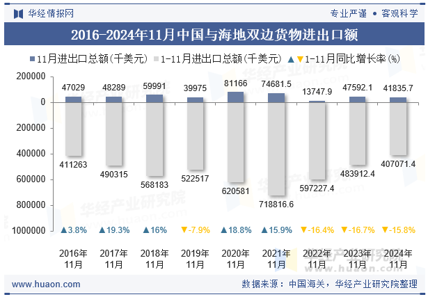 2016-2024年11月中国与海地双边货物进出口额