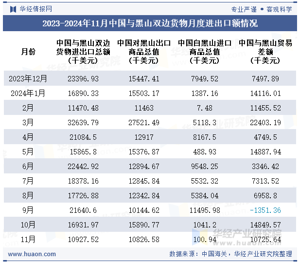 2023-2024年11月中国与黑山双边货物月度进出口额情况