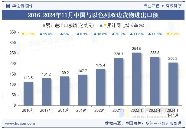 2016-2024年11月中国与以色列双边货物进出口额