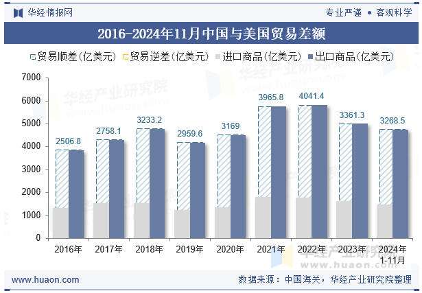 2016-2024年11月中国与美国贸易差额