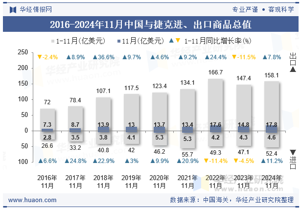 2016-2024年11月中国与捷克进、出口商品总值