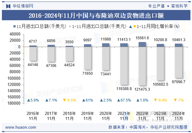 2016-2024年11月中国与布隆迪双边货物进出口额