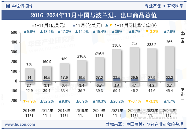 2016-2024年11月中国与波兰进、出口商品总值