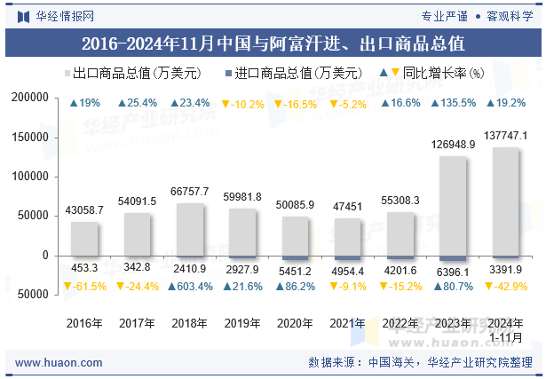 2016-2024年11月中国与阿富汗进、出口商品总值