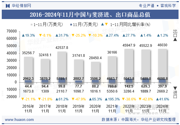 2016-2024年11月中国与斐济进、出口商品总值