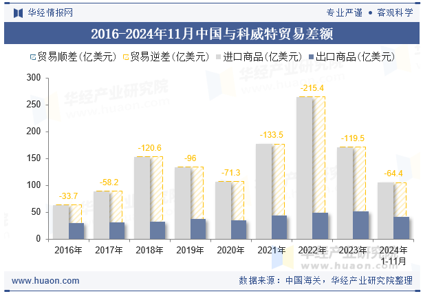 2016-2024年11月中国与科威特贸易差额