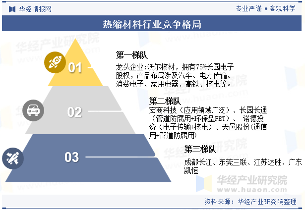 热缩材料行业竞争格局