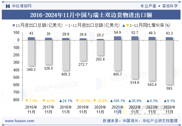 2016-2024年11月中国与瑞士双边货物进出口额