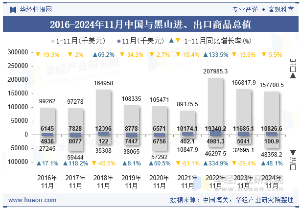 2016-2024年11月中国与黑山进、出口商品总值