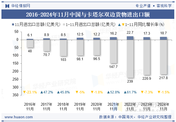 2016-2024年11月中国与卡塔尔双边货物进出口额