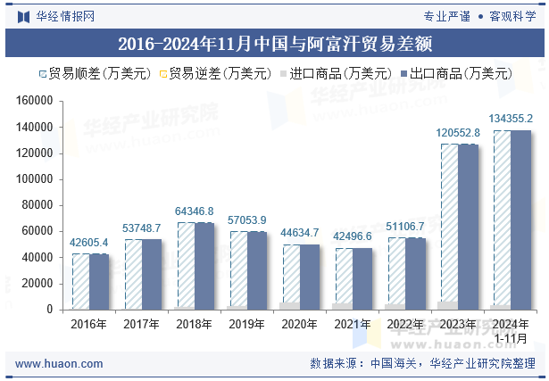 2016-2024年11月中国与阿富汗贸易差额