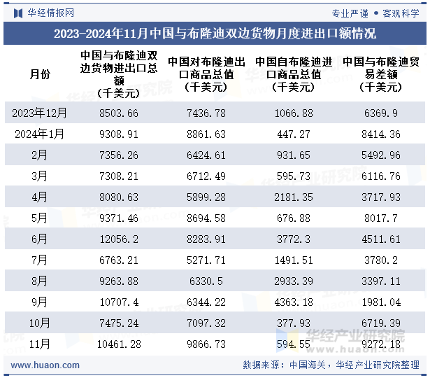 2023-2024年11月中国与布隆迪双边货物月度进出口额情况