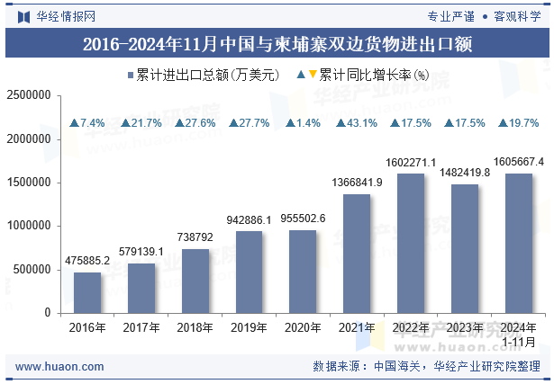 2016-2024年11月中国与柬埔寨双边货物进出口额