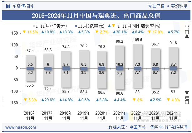 2016-2024年11月中国与瑞典进、出口商品总值