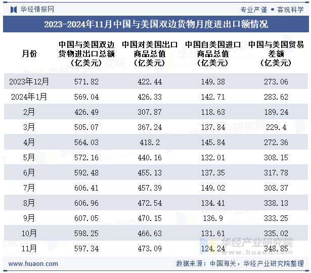 2023-2024年11月中国与美国双边货物月度进出口额情况