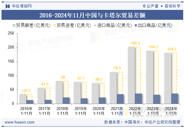 2016-2024年11月中国与卡塔尔贸易差额