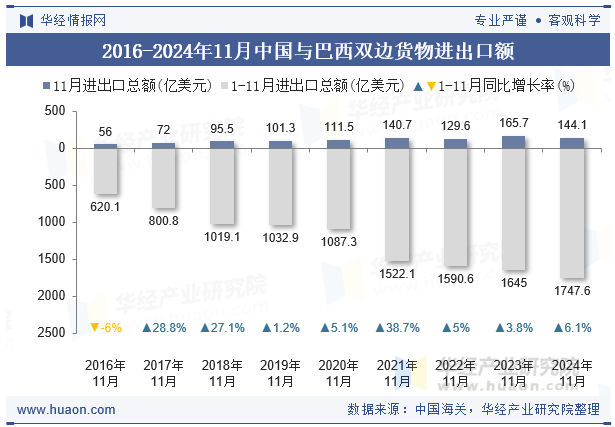 2016-2024年11月中国与巴西双边货物进出口额