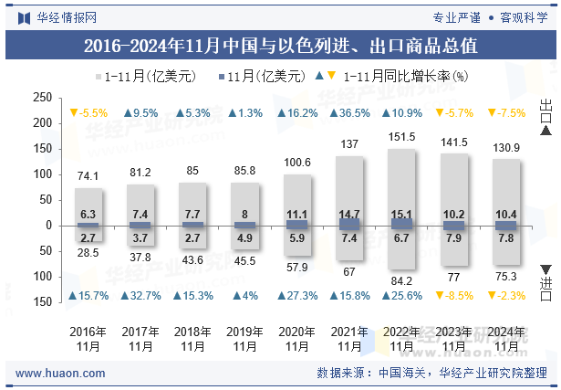 2016-2024年11月中国与以色列进、出口商品总值