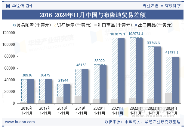 2016-2024年11月中国与布隆迪贸易差额