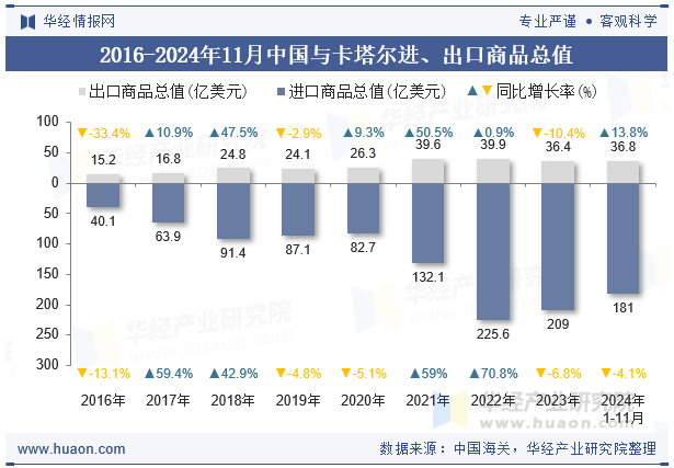 2016-2024年11月中国与卡塔尔进、出口商品总值