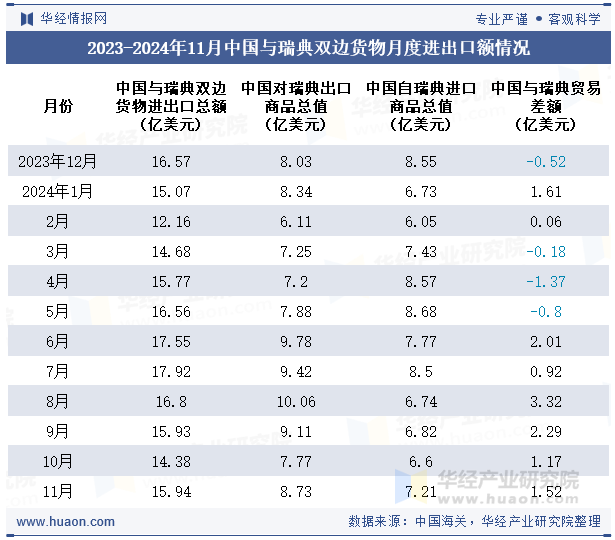 2023-2024年11月中国与瑞典双边货物月度进出口额情况