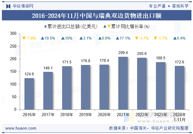 2016-2024年11月中国与瑞典双边货物进出口额