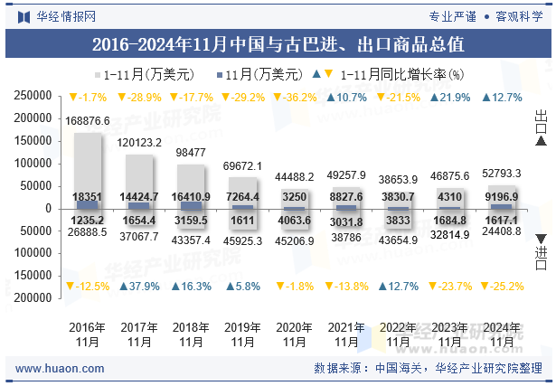 2016-2024年11月中国与古巴进、出口商品总值