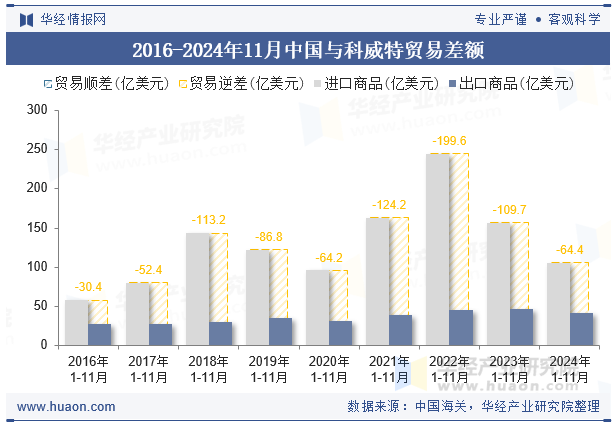 2016-2024年11月中国与科威特贸易差额