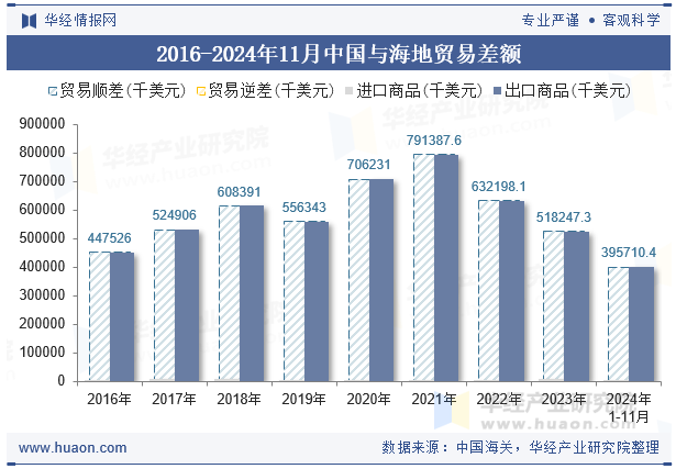 2016-2024年11月中国与海地贸易差额