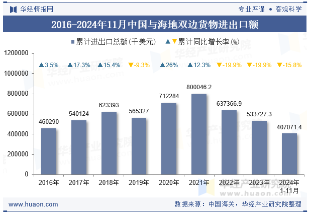 2016-2024年11月中国与海地双边货物进出口额