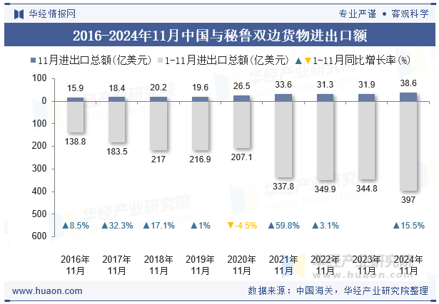 2016-2024年11月中国与秘鲁双边货物进出口额