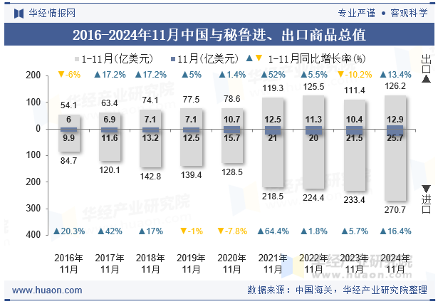 2016-2024年11月中国与秘鲁进、出口商品总值