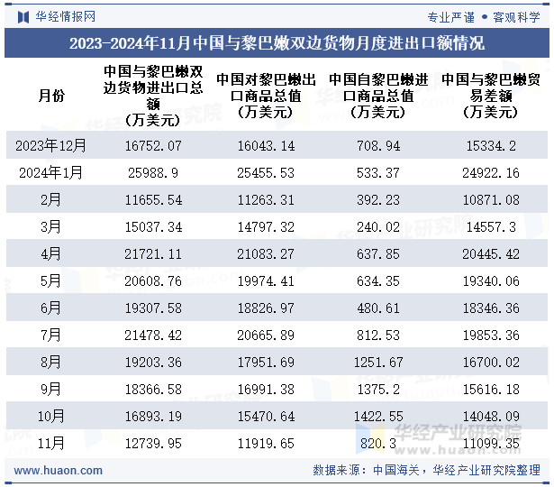 2023-2024年11月中国与黎巴嫩双边货物月度进出口额情况