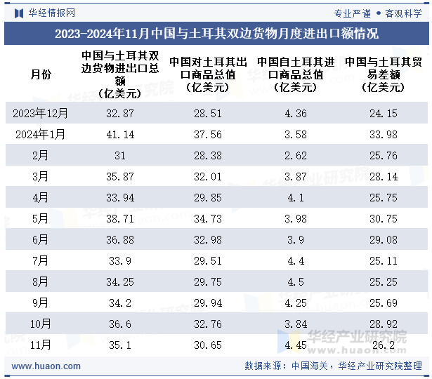 2023-2024年11月中国与土耳其双边货物月度进出口额情况