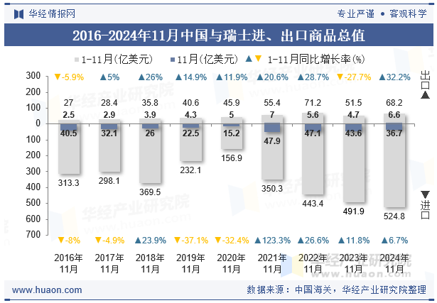 2016-2024年11月中国与瑞士进、出口商品总值