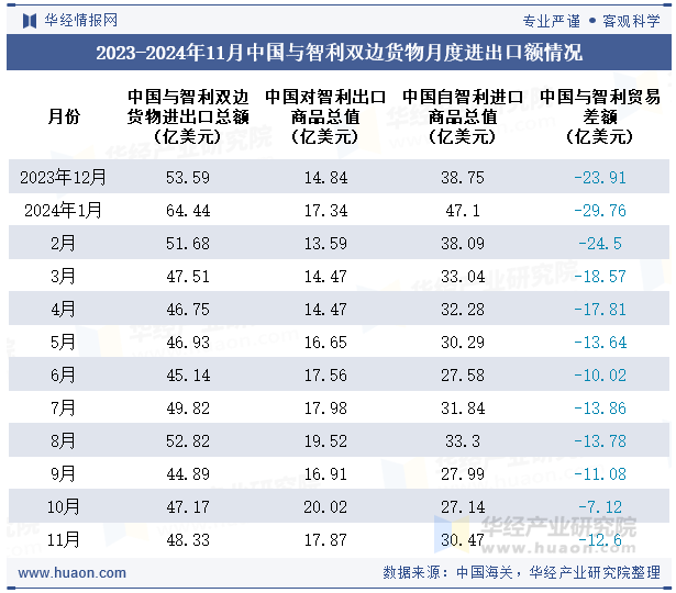 2023-2024年11月中国与智利双边货物月度进出口额情况