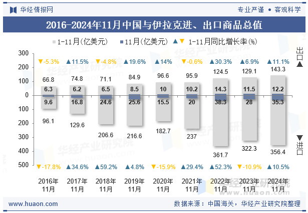 2016-2024年11月中国与伊拉克进、出口商品总值