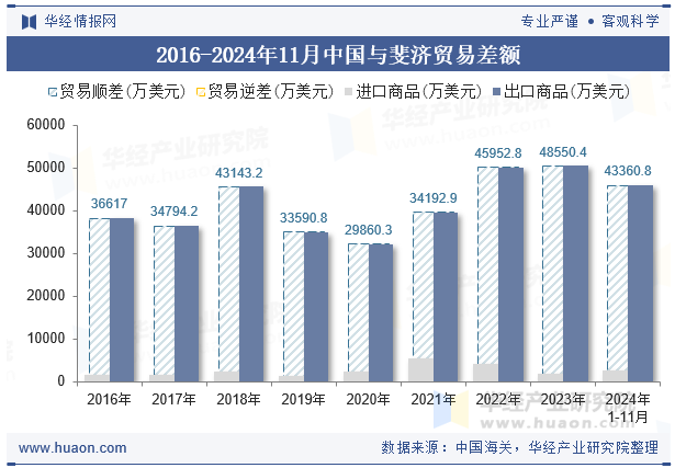 2016-2024年11月中国与斐济贸易差额