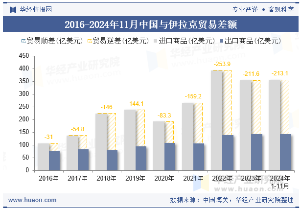 2016-2024年11月中国与伊拉克贸易差额