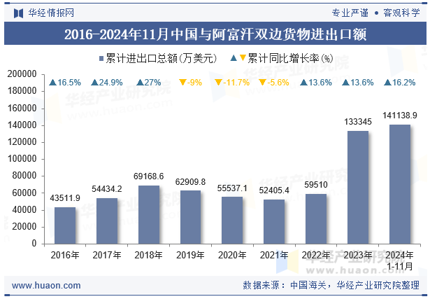 2016-2024年11月中国与阿富汗双边货物进出口额