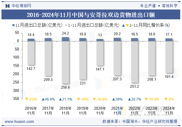 2016-2024年11月中国与安哥拉双边货物进出口额