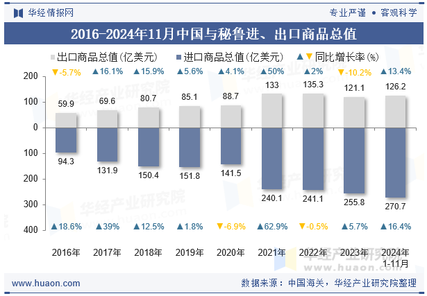 2016-2024年11月中国与秘鲁进、出口商品总值