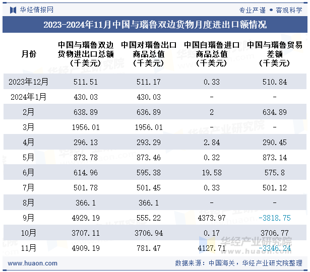 2023-2024年11月中国与瑙鲁双边货物月度进出口额情况