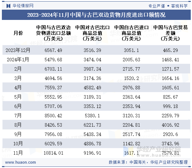 2023-2024年11月中国与古巴双边货物月度进出口额情况